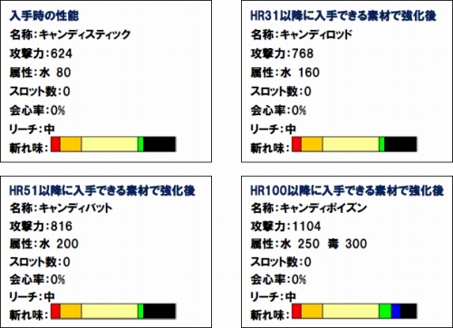 画像ギャラリー No.004のサムネイル画像 / 「MHF」ホワイトデーイベント限定の太刀,キャンディスティックを入手しよう
