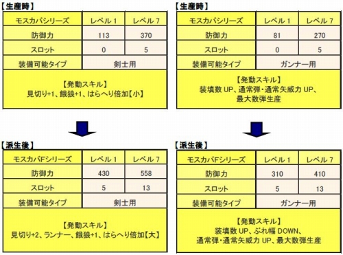 画像ギャラリー No.001のサムネイル画像 / 「MHF」,イベント限定の防具“モスカバシリーズ”を生産しよう