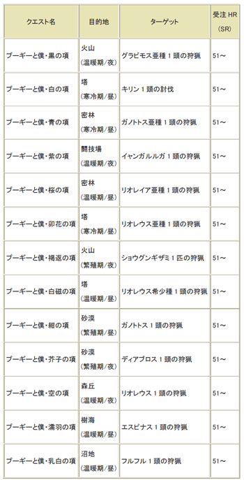 画像ギャラリー No.003のサムネイル画像 / 「MHF」,剛種チケットなどが入手できる週末限定クエストにチャレンジしよう