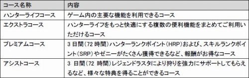 画像ギャラリー No.002のサムネイル画像 / 期間限定でプレイ料金無料の「MHF」,各種キャンペーンが本日より実施