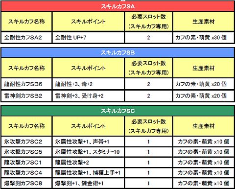 画像ギャラリー No.005のサムネイル画像 / 「MHF」で第45回公式狩猟大会が開催。新武器追加や限定スキルカフも登場