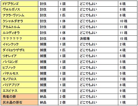 画像ギャラリー No.019のサムネイル画像 / 「MHF」第41回狩人祭りは”ボーナス試練倍増計画”,新武器情報も公開