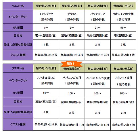 画像ギャラリー No.021のサムネイル画像 / 「MHF」第41回狩人祭りは”ボーナス試練倍増計画”,新武器情報も公開