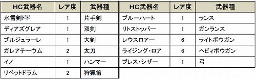 画像ギャラリー No.002のサムネイル画像 / 「MHF」,HC武器を作成するともう1本HC武器がもらえるチャンス