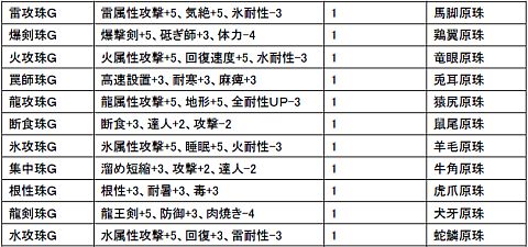 画像ギャラリー No.012のサムネイル画像 / 「MHF」,限定スキルカフ素材「カフの素・樺」が手に入る公式狩猟大会を開催