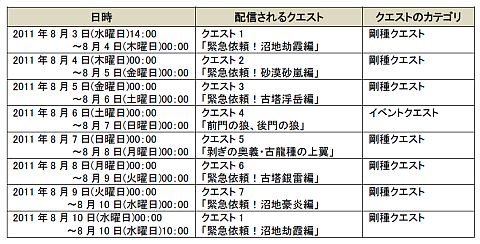 画像ギャラリー No.015のサムネイル画像 / 「MHF」4周年記念「Anniversary 2011 フェスティバル」が本日開始