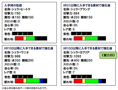 画像ギャラリー No.004のサムネイル画像 / 「MHF」,イベント「貝王」が開催。水&睡眠属性の狩猟笛用素材が入手可能