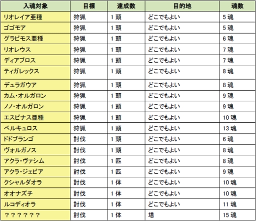 画像ギャラリー No.002のサムネイル画像 / 「MHF」,「第46回 狩人祭」の概要を公開。今回は全サーバーの入魂数が鍵