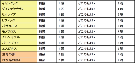画像ギャラリー No.003のサムネイル画像 / 「MHF」,「第46回 狩人祭」の概要を公開。今回は全サーバーの入魂数が鍵