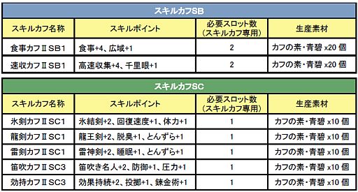 画像ギャラリー No.008のサムネイル画像 / 「MHF」,第52回公式狩猟大会が開催。韋駄天杯はゴゴモア1頭の高速討伐