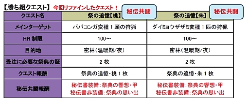 画像ギャラリー No.007のサムネイル画像 / 「MHF」,「第48回 狩人祭」を実施。武器4種にHC武器への強化派生が追加