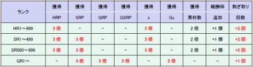 画像集#004のサムネイル/「MHF-G」,各ポイントや剥ぎ取り回数などが増える「報酬ブースト祭」を開催