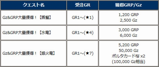 画像ギャラリー No.020のサムネイル画像 / 「MHF-Z」,サーバー2で3大コースの無料お試し期間を12月7日まで延長。PS4版限定
