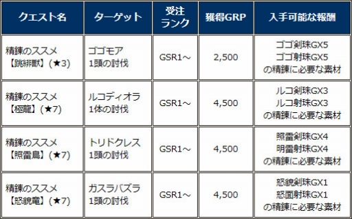画像ギャラリー No.021のサムネイル画像 / 「MHF-Z」,サーバー2で3大コースの無料お試し期間を12月7日まで延長。PS4版限定