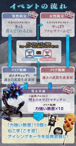 画像ギャラリー No.004のサムネイル画像 / 「MHF-Z」にホワイトデーイベント到来。“辿異武器”も入手可能