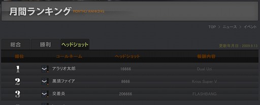 画像ギャラリー No.010のサムネイル画像 / オンラインFPS「クロスファイア」,“月間ランキングシステムβ版”などを実装