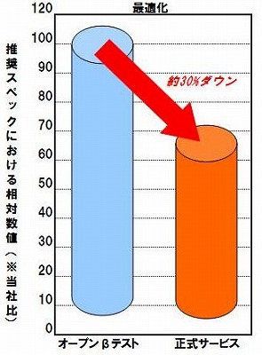 画像ギャラリー No.008のサムネイル画像 / 「STING」,正式サービス開始に合わせてクライアントを最適化