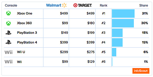 画像ギャラリー No.004のサムネイル画像 / Access Accepted第404回:新世代のコンシューマゲーム機戦争