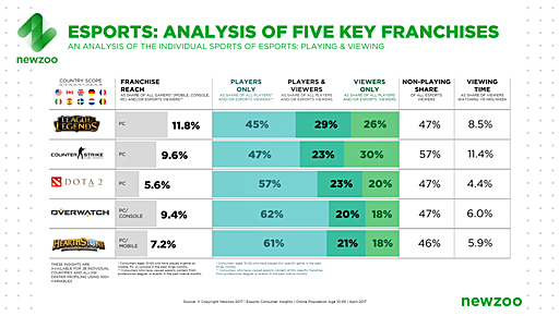 画像ギャラリー No.006のサムネイル画像 / Access Accepted第537回:欧米e-Sports界を取り巻く環境の激変