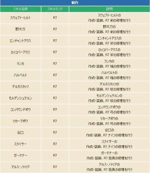 画像ギャラリー No.007のサムネイル画像 / 「コンチェルトゲート フォルテ」,3次職キャラのレベル上限を69に引き上げ