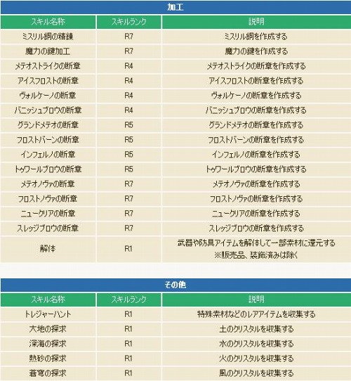 画像ギャラリー No.010のサムネイル画像 / 「コンチェルトゲート フォルテ」,3次職キャラのレベル上限を69に引き上げ