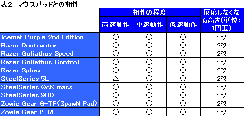 画像集#040のサムネイル/「SteelSeries Xai Laser」レビュー。価格以外は間違いなく万人向けだ