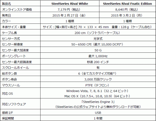 画像ギャラリー No.001のサムネイル画像 / SteelSeries,ゲーマー向けマウス「Rival」の白およびFnaticモデルを発売