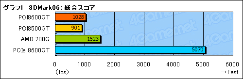 画像集#024のサムネイル/PCI版GeForce 8600 GT&8500 GTテストレポート。これらはいったい何のためのグラフィックスカードなのか