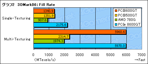 画像集#025のサムネイル/PCI版GeForce 8600 GT&8500 GTテストレポート。これらはいったい何のためのグラフィックスカードなのか