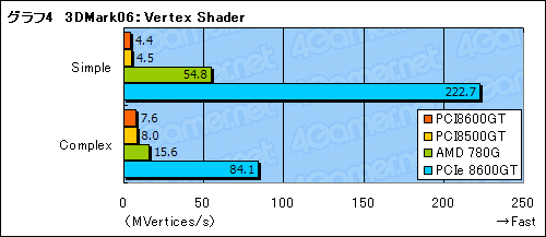 画像集#027のサムネイル/PCI版GeForce 8600 GT&8500 GTテストレポート。これらはいったい何のためのグラフィックスカードなのか