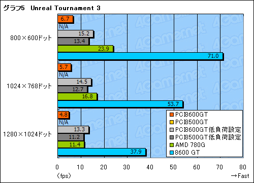 画像集#028のサムネイル/PCI版GeForce 8600 GT&8500 GTテストレポート。これらはいったい何のためのグラフィックスカードなのか