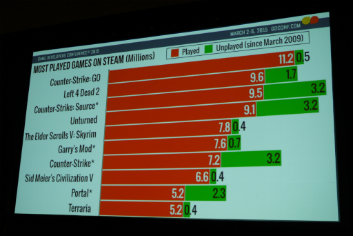 GDC 2015ϥꥫΥե꡼󥹥饤Steamפ׳ؤδȼĴʤValveθͤ1ͤ¿