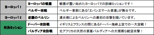 画像集#004のサムネイル/「Heroes in the Sky」名機フォッカーDr.Iも登場する「2009年1月まとめてアップデート」を実施