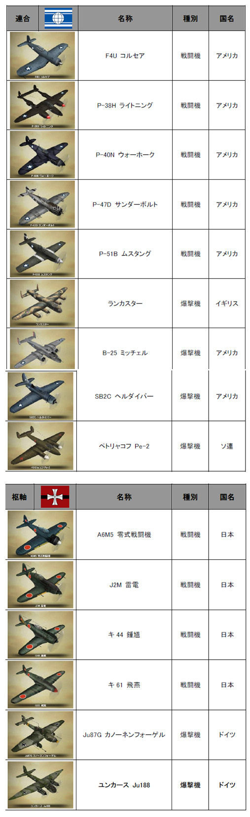 画像集#003のサムネイル/「Heroes in the Sky」,16機もの機体をまとめて追加するアップデートを2月24日に実施