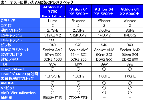 画像集#011のサムネイル/「Athlon X2 7750 Black Edition」レビュー掲載。“Kumaさん”の存在価値はどこにある?