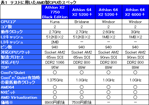 #011Υͥ/Athlon X2 7750 Black Editionץӥ塼ǺܡKumaɤ¸߲ͤϤɤˤ롩