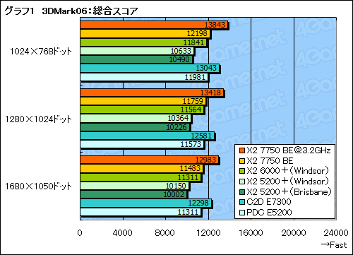 画像集#013のサムネイル/「Athlon X2 7750 Black Edition」レビュー掲載。“Kumaさん”の存在価値はどこにある?