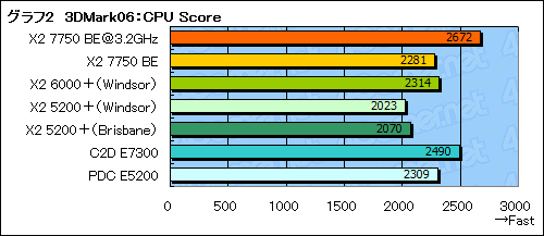 画像集#014のサムネイル/「Athlon X2 7750 Black Edition」レビュー掲載。“Kumaさん”の存在価値はどこにある?
