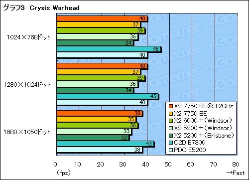 画像集#015のサムネイル/「Athlon X2 7750 Black Edition」レビュー掲載。“Kumaさん”の存在価値はどこにある?