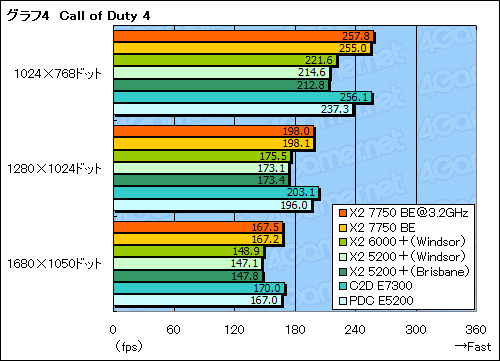 画像集#016のサムネイル/「Athlon X2 7750 Black Edition」レビュー掲載。“Kumaさん”の存在価値はどこにある?