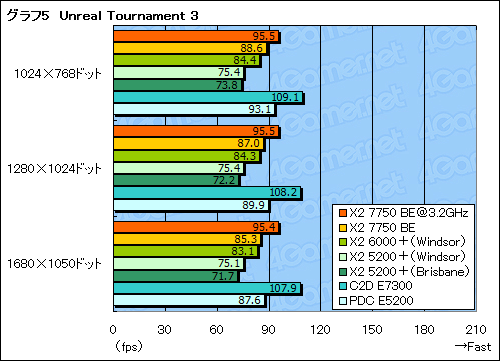 画像集#017のサムネイル/「Athlon X2 7750 Black Edition」レビュー掲載。“Kumaさん”の存在価値はどこにある?