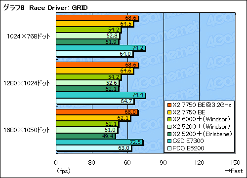 画像集#020のサムネイル/「Athlon X2 7750 Black Edition」レビュー掲載。“Kumaさん”の存在価値はどこにある?