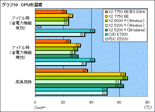 画像集#022のサムネイル/「Athlon X2 7750 Black Edition」レビュー掲載。“Kumaさん”の存在価値はどこにある?