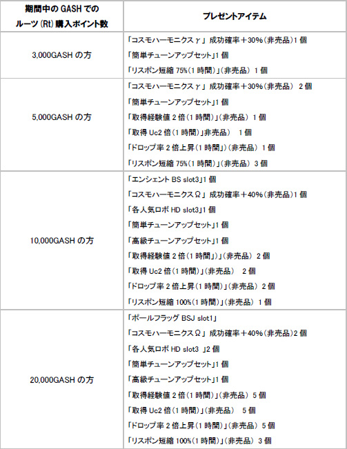 画像ギャラリー No.002のサムネイル画像 / 「GASH」からのプレゼント,「コズミックブレイク」キャンペーン開催