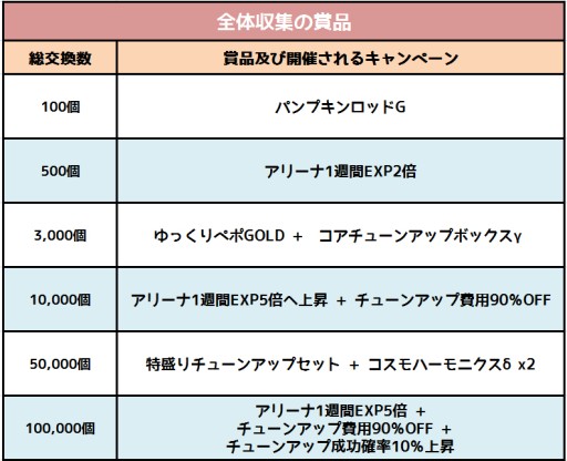 画像ギャラリー No.003のサムネイル画像 / 「コズミックブレイク」でハロウィンイベント。クッキーを集めて賞品を入手しよう