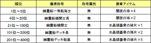 画像集#001のサムネイル/「夢世界」2月の大型アップデートVer11.0実施日が決定。幽霊船ランキングの情報公開