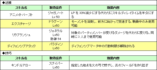 画像ギャラリー No.002のサムネイル画像 / 「パンドラサーガ」3次職スキルが本日追加,BitCashキャンペーンも