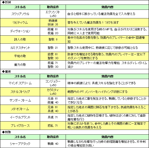 画像ギャラリー No.003のサムネイル画像 / 「パンドラサーガ」3次職スキルが本日追加,BitCashキャンペーンも