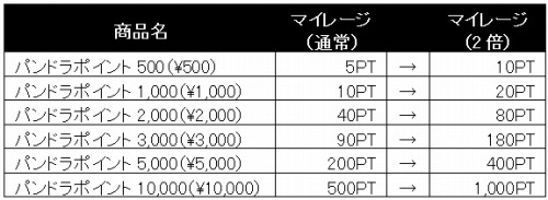 画像ギャラリー No.005のサムネイル画像 / 「パンドラサーガ」氷武器を買うと+7氷属性鍛錬済武器が当たる