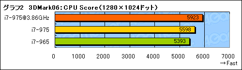 #006Υͥ/Core i7-975 Extreme Editionץӥ塼ǺܡD0ƥåԥ󥰤3.33GHzưΰյǧ